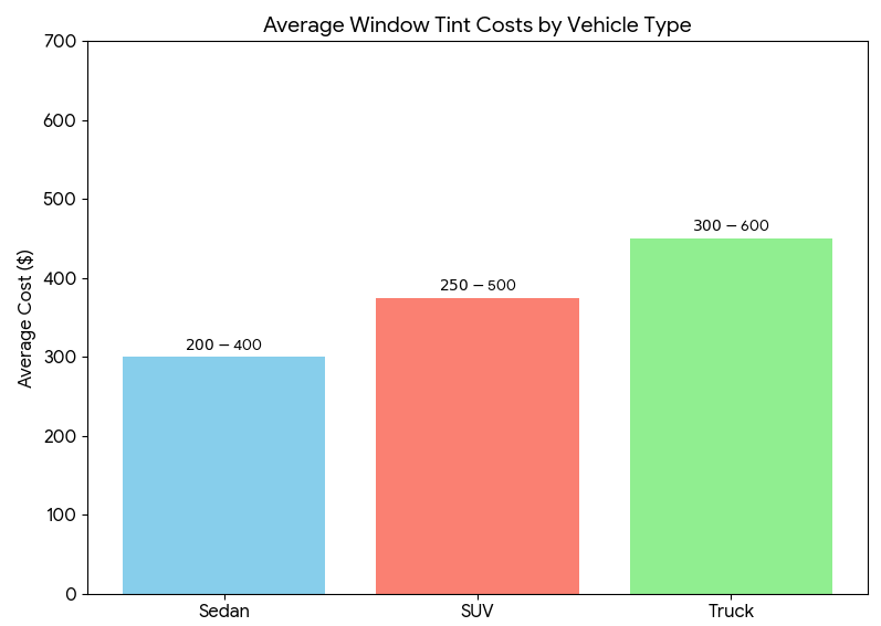 Bar chart showing average tinting costs: sedans ($200-$400), SUVs ($250-$500), trucks ($300-$600)